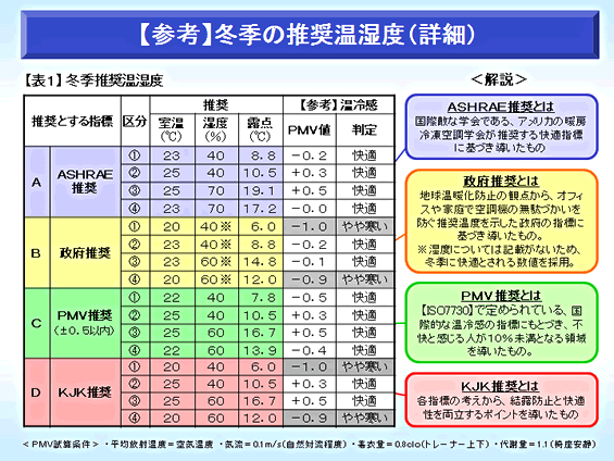 【参考】冬季の推奨温湿度（詳細）