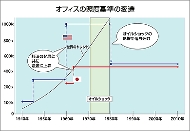 �I�t�B�X�̏Ɠx�̊�̕ϑJ